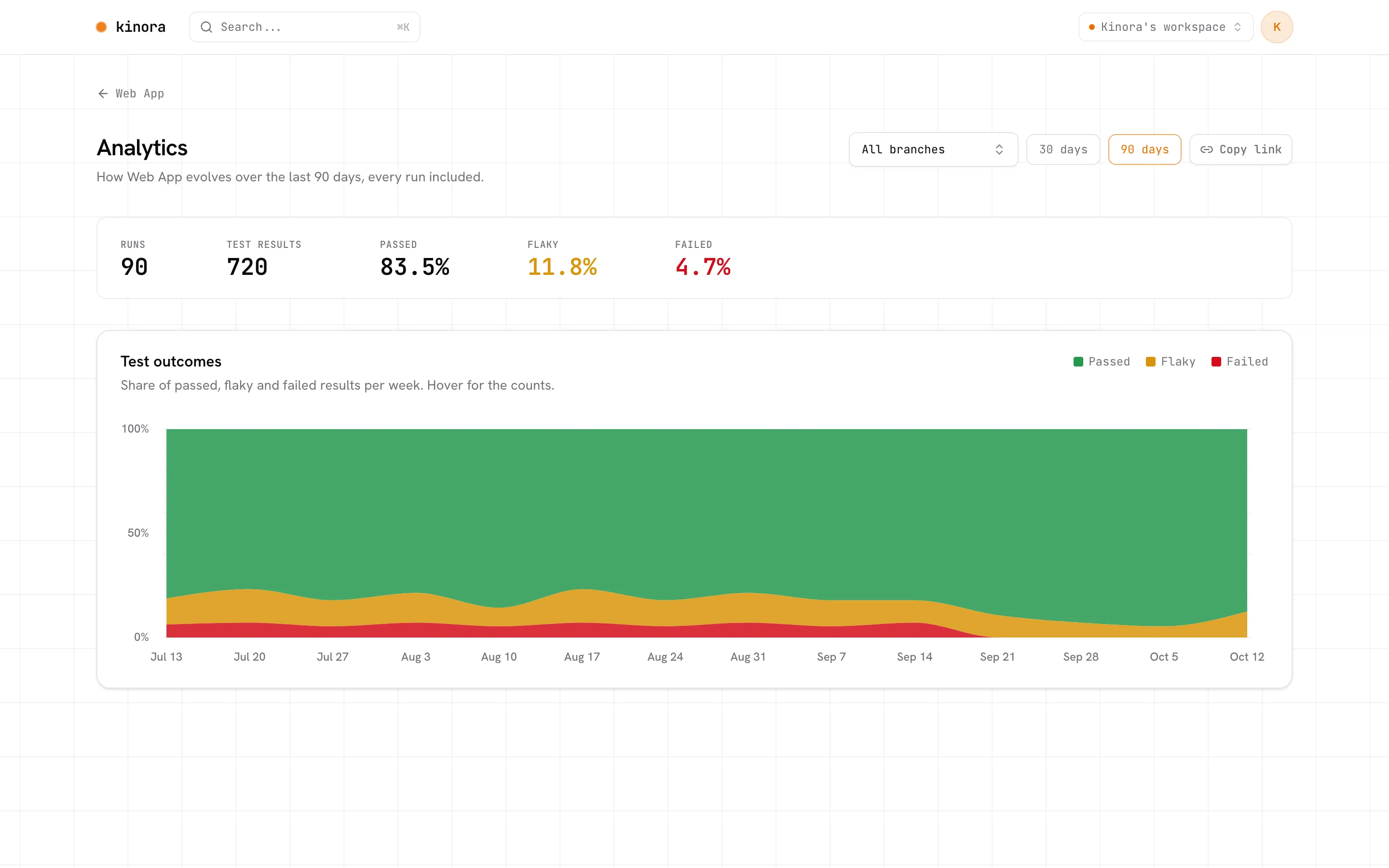 Analytics page with a stacked chart of the share of passed, flaky and failed test results per week over 90 days