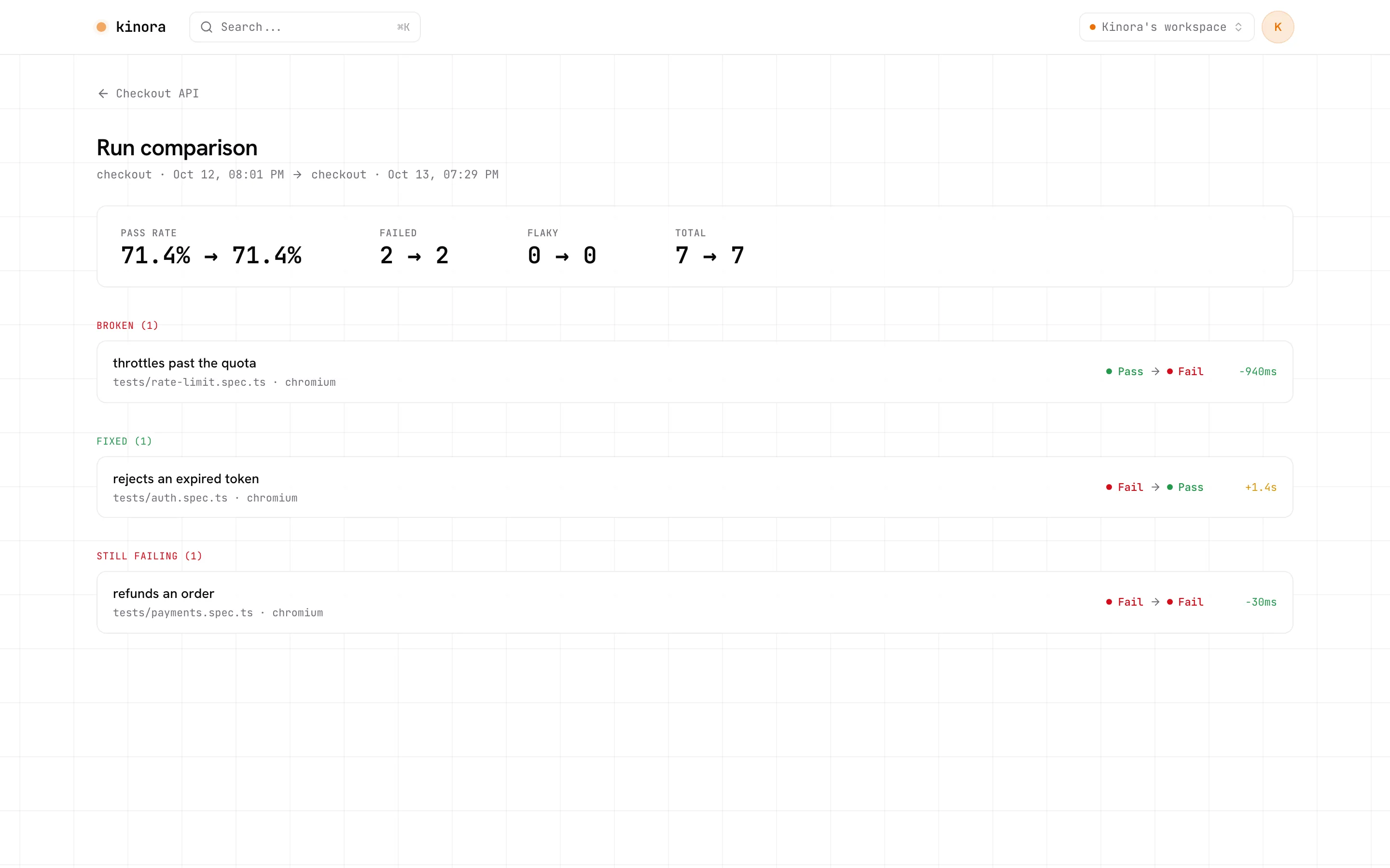 Run comparison page grouping tests into newly failing, fixed, newly flaky and still failing, with pass-rate delta